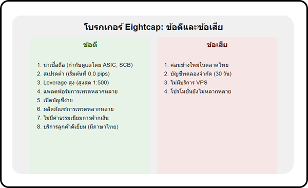 Eightcap ข้อดีข้อเสีย