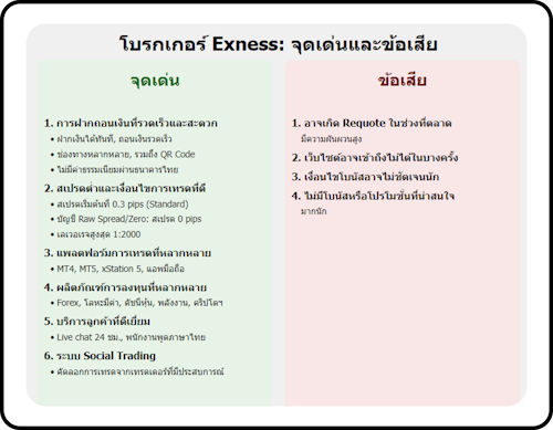 Exness ข้อดีข้อเสีย