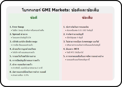 GMI Markets ข้อดีข้อเสีย