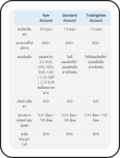 เปรียบเทียบประเภทบัญชี eightcap